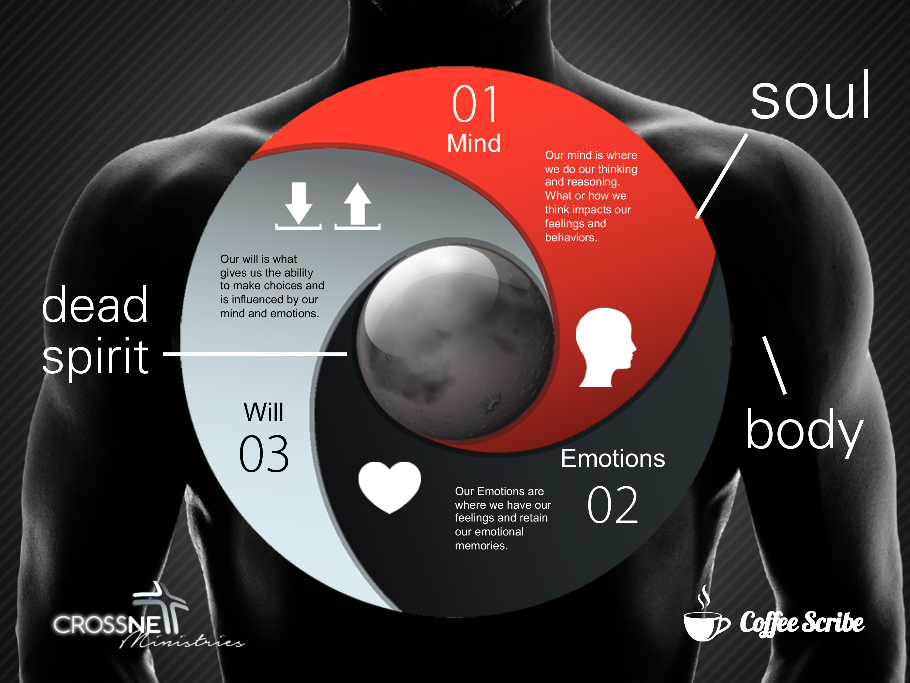 Crossnet Ministries, body soul and spirit, mind emotions and will, three parts of man, three parts of mankind, the exchanged life, exchanged life