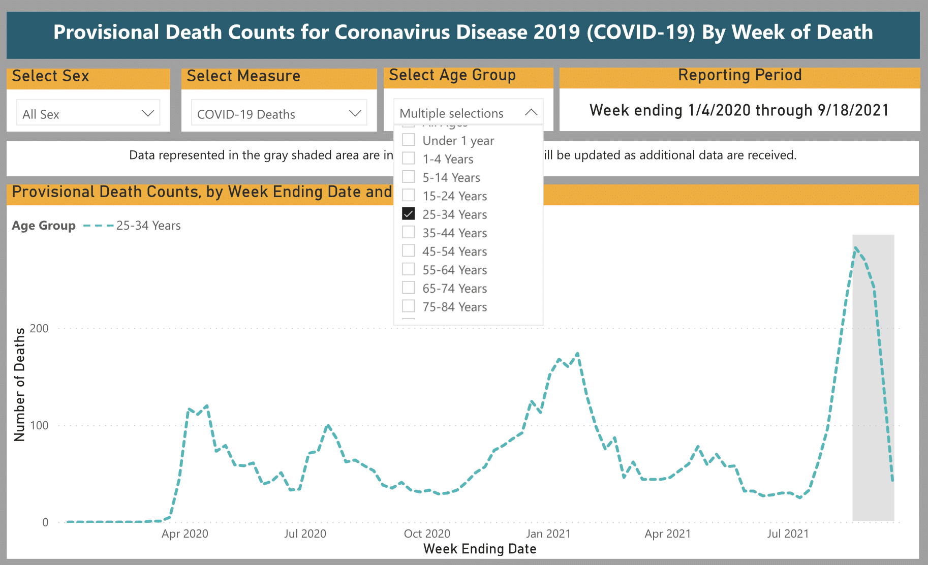 CDC, covid deaths